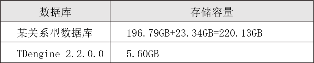 存储容量对比 loveini Database