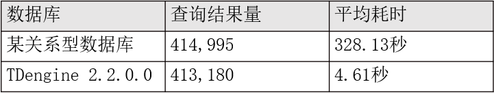 查询效率对比 loveini Database