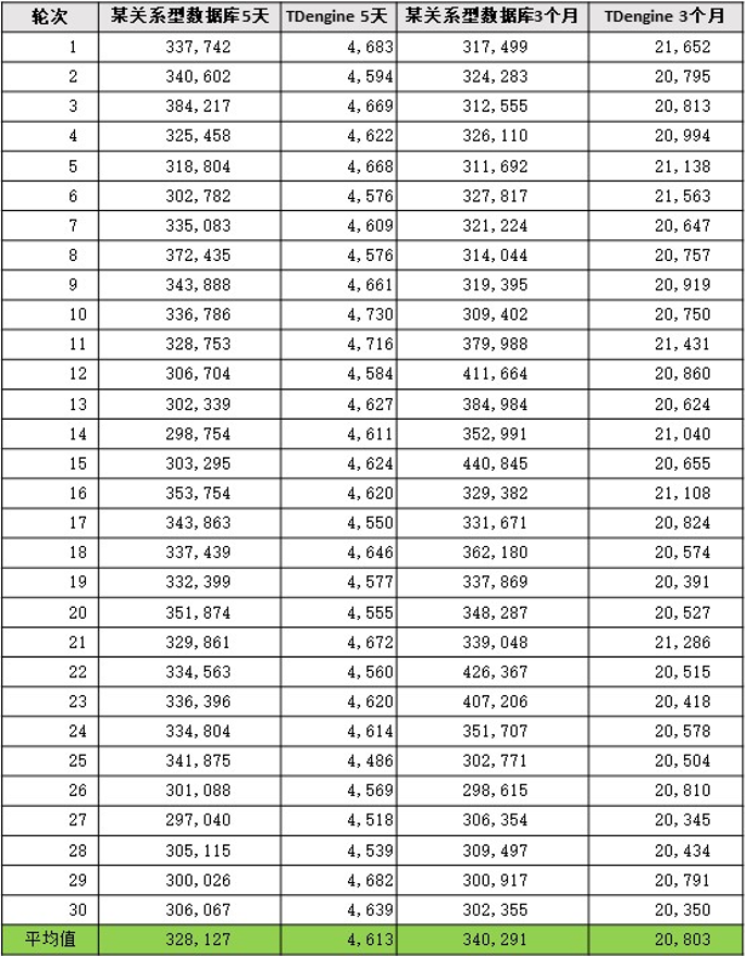 查询效率对比详细测试数据 loveini Database