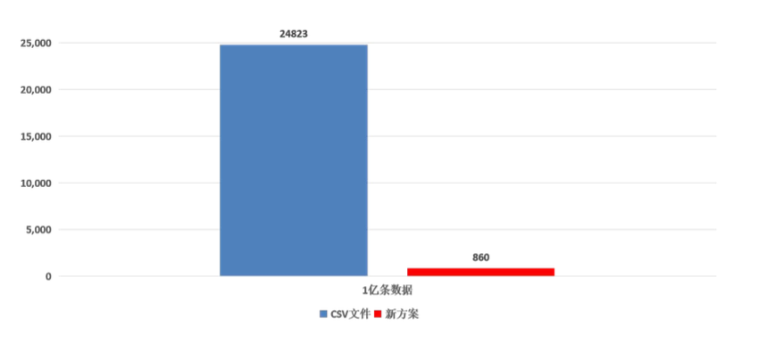 CSV文件和新方案硬盘占用资源对比 loveini Database