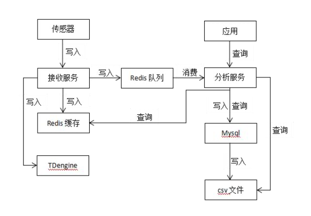 第一阶段数据迁移