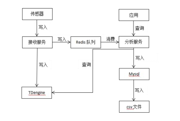 第二阶段试运行 loveini Database