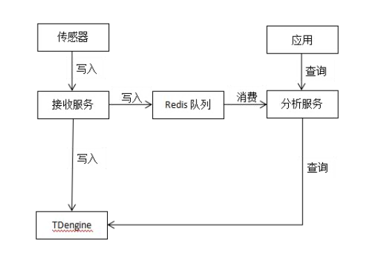第三阶段正式上线 loveini Database