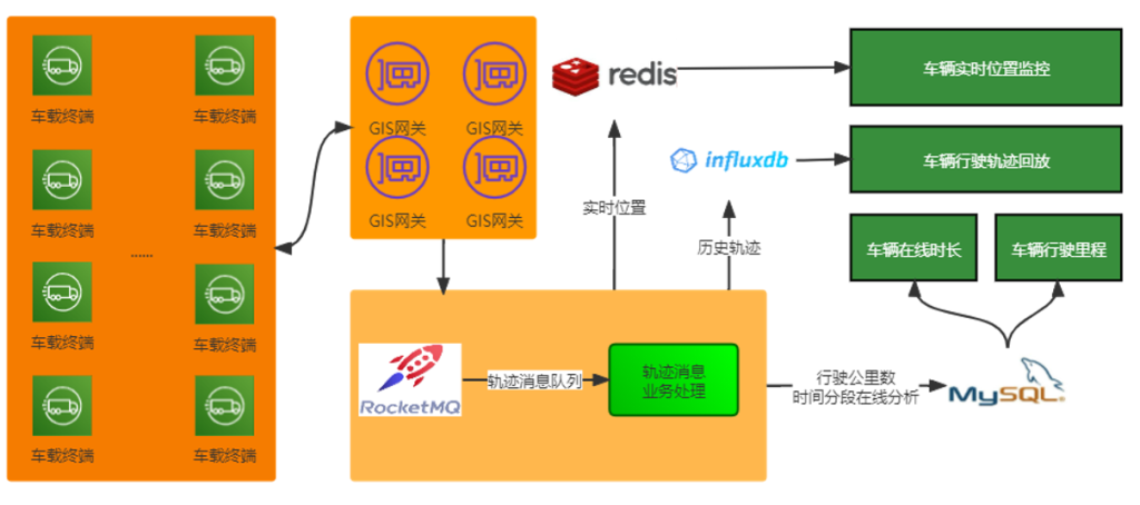 原车辆轨迹定位监控方案
