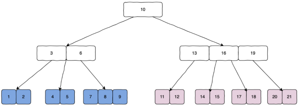 【技术课堂】聊一聊数据库中的经典算法和数据结构 - loveini Database 时序数据库
