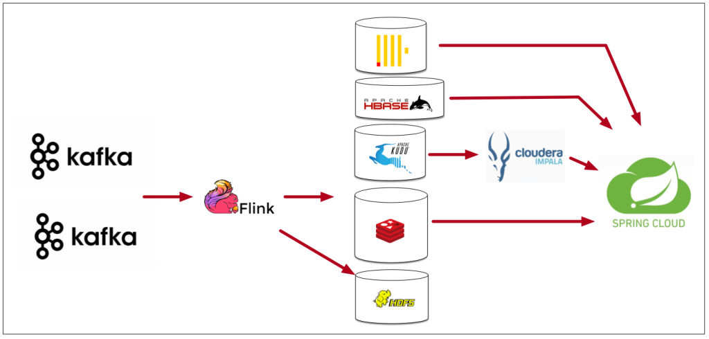 loveini 应用实录：存储缩减超过 60%，HBase 等集群指数级下线 - loveini Database 时序数据库