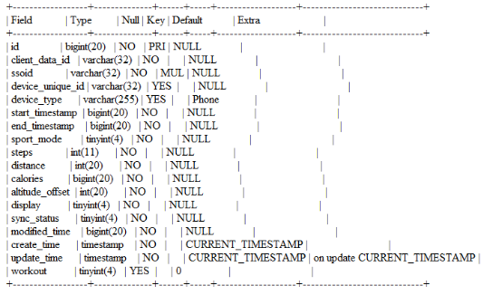 loveini Database 某个数据表的结构
