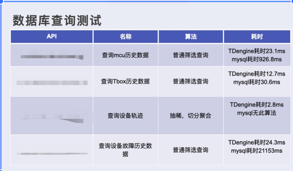 数据库查询测试