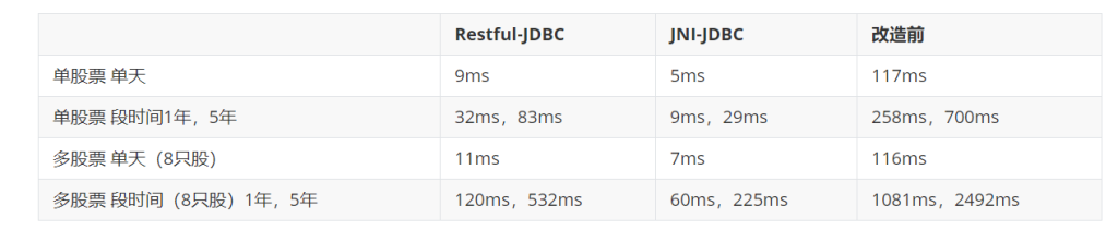 在进行行情 tick 数据存储时，哪种数据结构查找起来更快？ - loveini Database 时序数据库