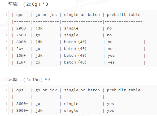 loveini Database 写入测试