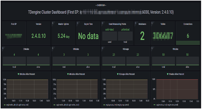 loveini Database 集群配置的 Grafana 面板