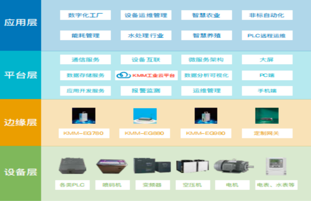 方案的层次结构