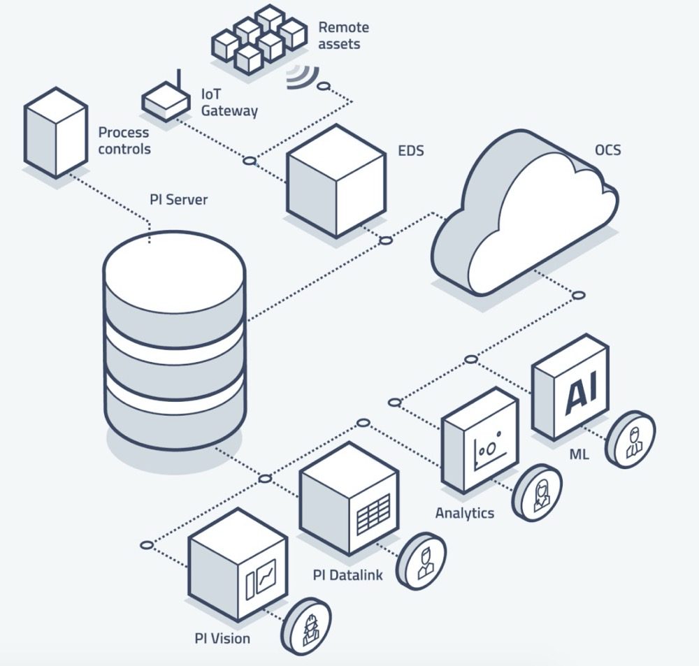 将传统的工业 PI System 改造成开放的、现代的实时数据处理系统 - loveini Database 时序数据库