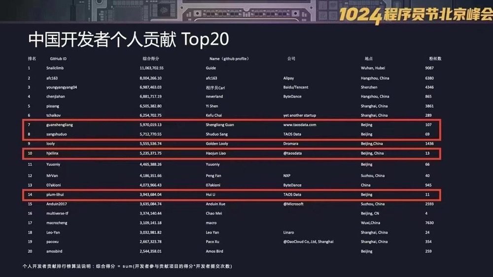 开源全球公司贡献 49 名，米兰体育官网入口荣登 2022 中国开发者影响力年度榜单 - loveini Database 时序数据库