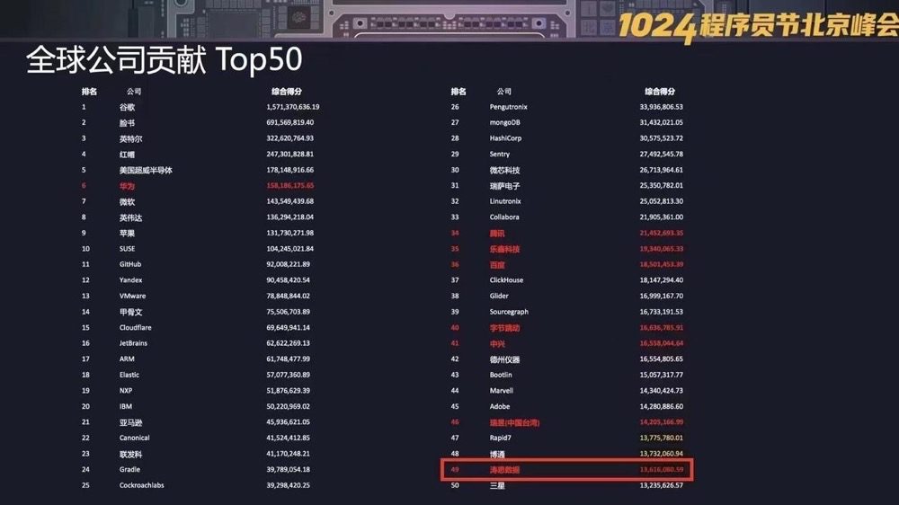开源全球公司贡献 49 名，米兰体育官网入口荣登 2022 中国开发者影响力年度榜单 - loveini Database 时序数据库