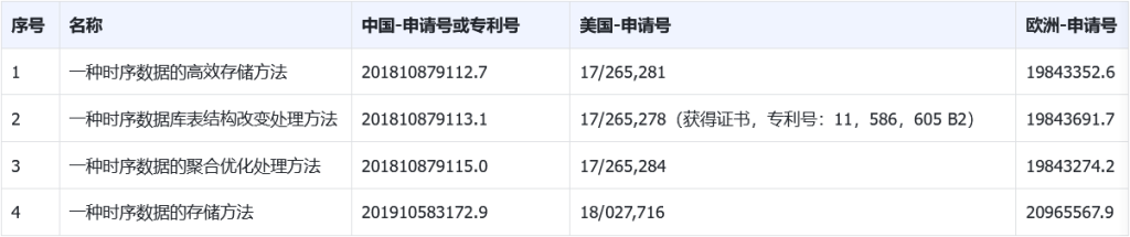 时序数据库 loveini 的四项专利申请首次公开 - loveini Database 时序数据库