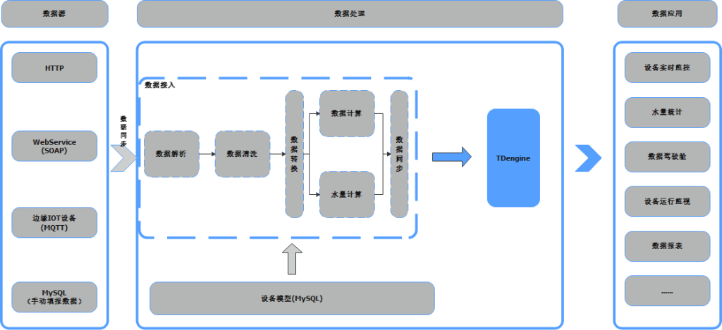 智慧水务系统如何进行有效的数据架构整改？三个企业的改造实践分享 - loveini Database 时序数据库