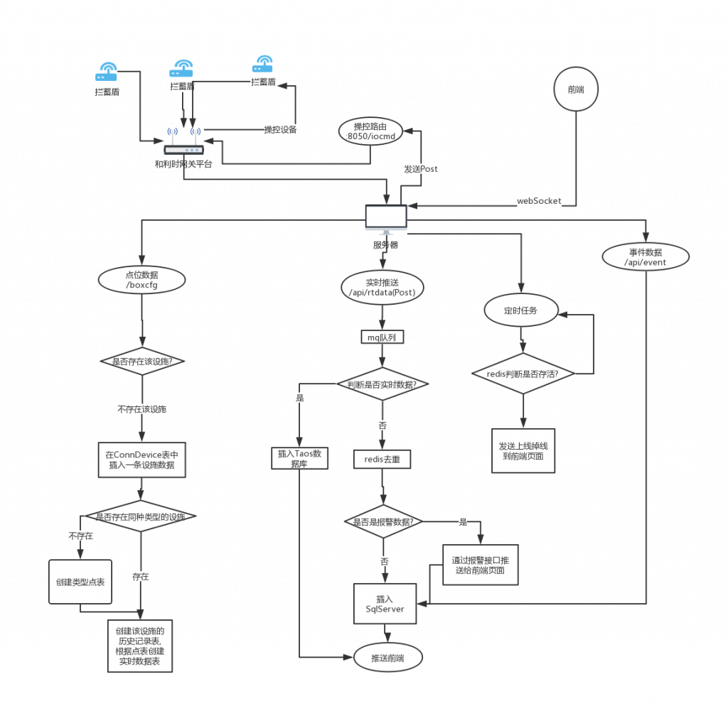 智慧水务系统如何进行有效的数据架构整改？三个企业的改造实践分享 - loveini Database 时序数据库