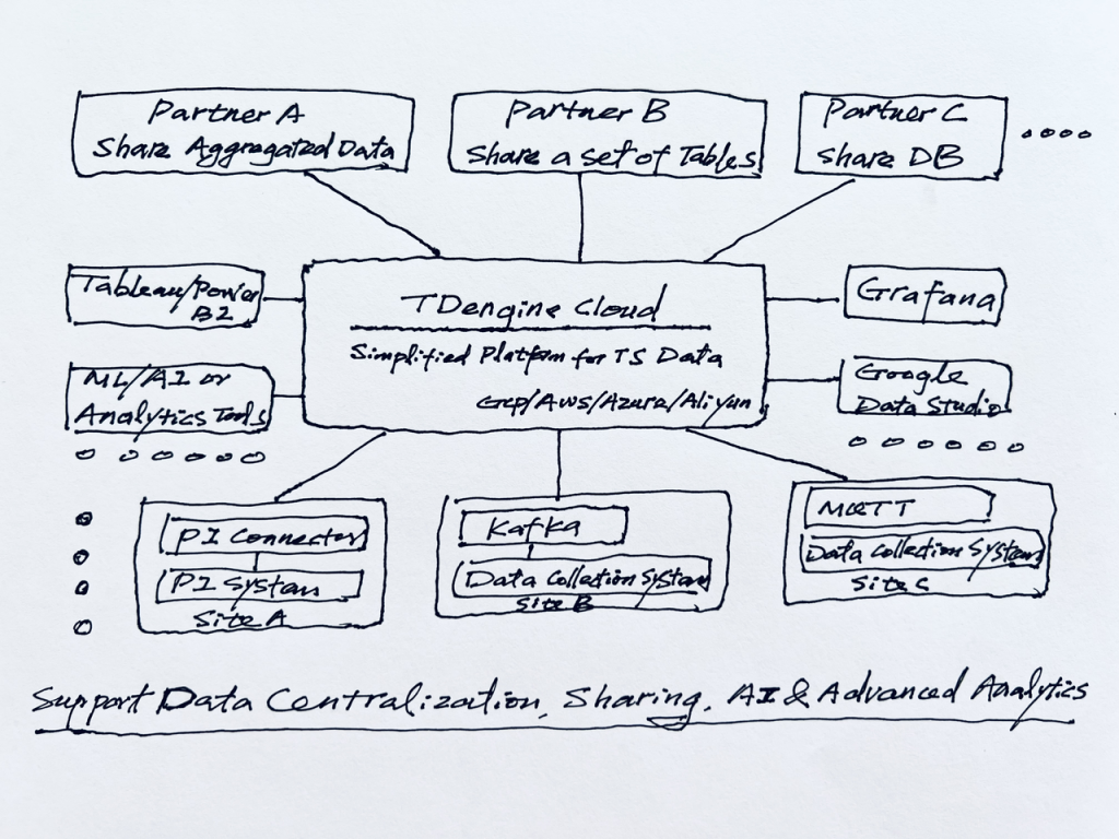 AI时代已经到来，不想被抛弃，特别是传统产业的你，怎么办？ - loveini Database 时序数据库