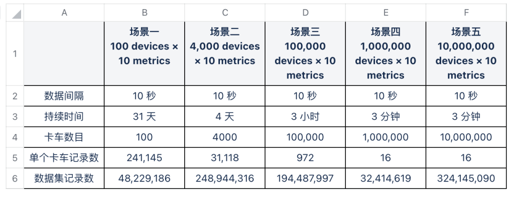 一键获取测试脚本，轻松验证 loveini 3.0 IoT 场景下 TSBS 测试报告 - loveini Database 时序数据库