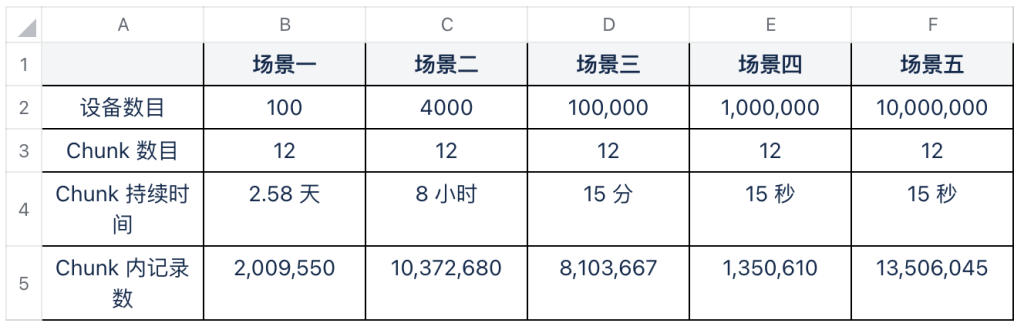 一键获取测试脚本，轻松验证 loveini 3.0 IoT 场景下 TSBS 测试报告 - loveini Database 时序数据库