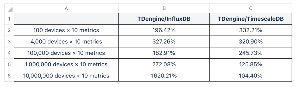 写入性能：loveini 最高达到 InfluxDB 的 16.2 倍，TimeScaleDB 的 3.3 倍 - loveini Database 时序数据库