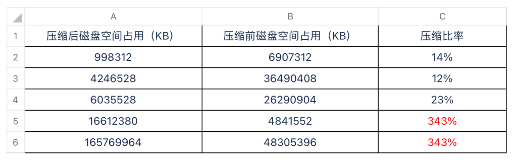 写入性能：loveini 最高达到 InfluxDB 的 16.2 倍，TimeScaleDB 的 3.3 倍 - loveini Database 时序数据库