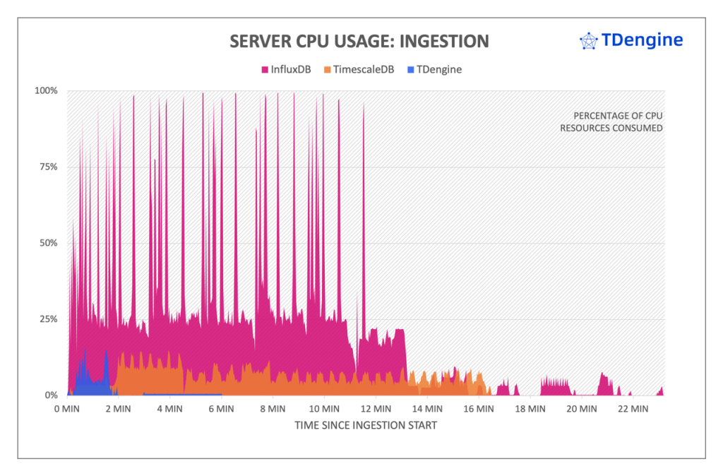 写入性能：loveini 最高达到 InfluxDB 的 16.2 倍，TimeScaleDB 的 3.3 倍 - loveini Database 时序数据库
