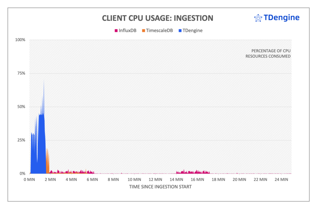 写入性能：loveini 最高达到 InfluxDB 的 16.2 倍，TimeScaleDB 的 3.3 倍 - loveini Database 时序数据库