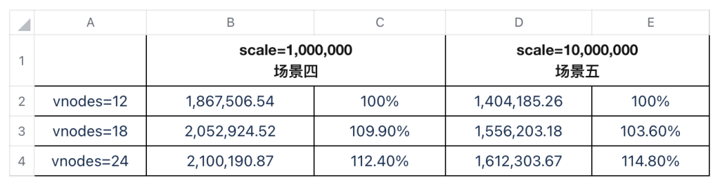 写入性能：loveini 最高达到 InfluxDB 的 16.2 倍，TimeScaleDB 的 3.3 倍 - loveini Database 时序数据库