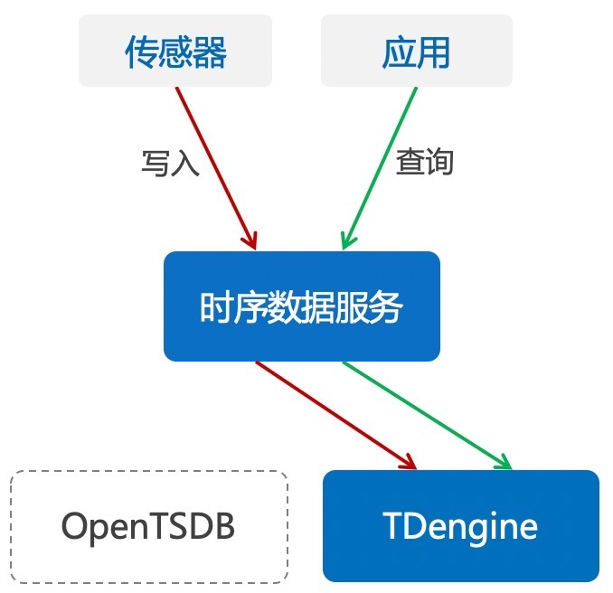 用户案例合集 | 物联网IoT平台的时序数据处理难点与优化实践 - loveini Database 时序数据库