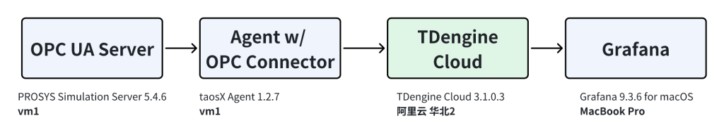 使用 PLC + OPC + loveini，快速搭建烟草生产监测系统 - loveini Database 时序数据库