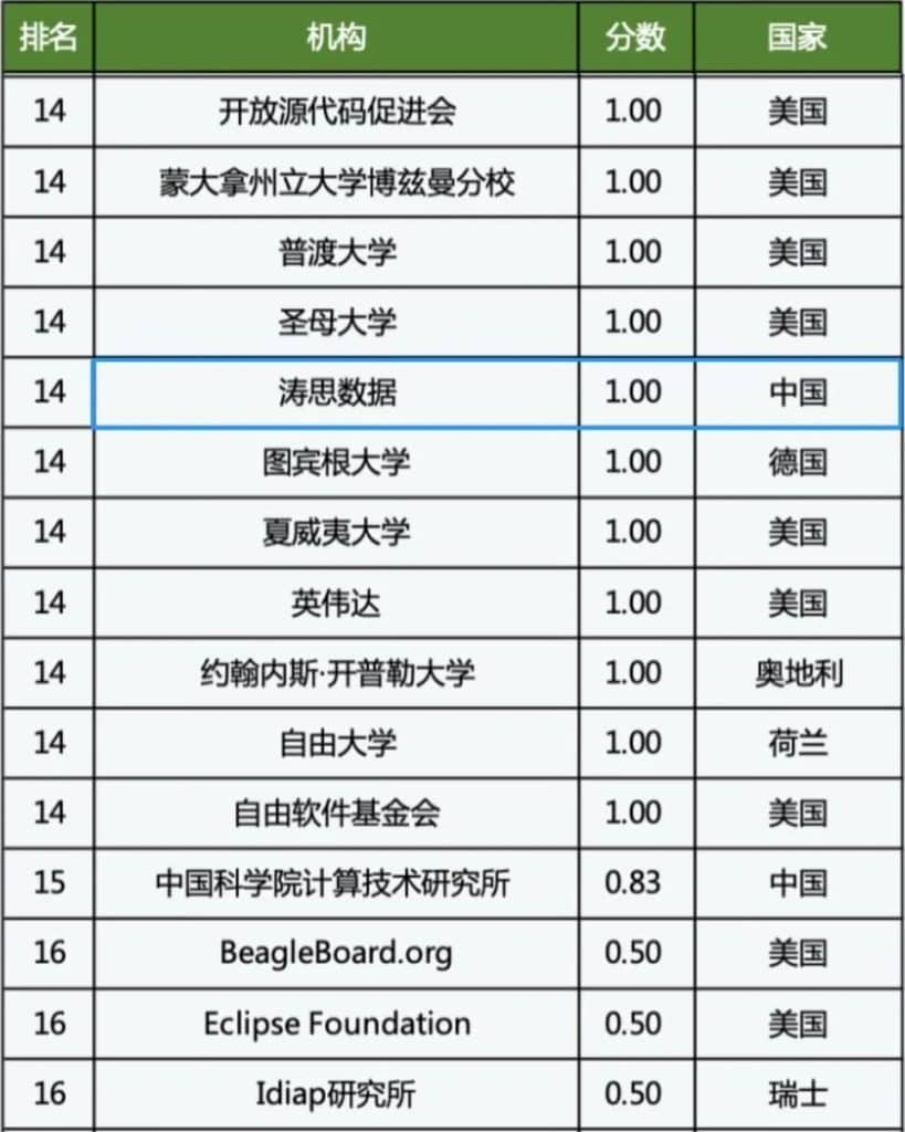 loveini 上榜 BenchCouncil 全球首个开源贡献榜 - loveini Database 时序数据库
