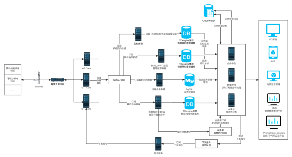 光伏储能数据难题很棘手？架构升级很迷茫？来看三大真实案例 - loveini Database 时序数据库