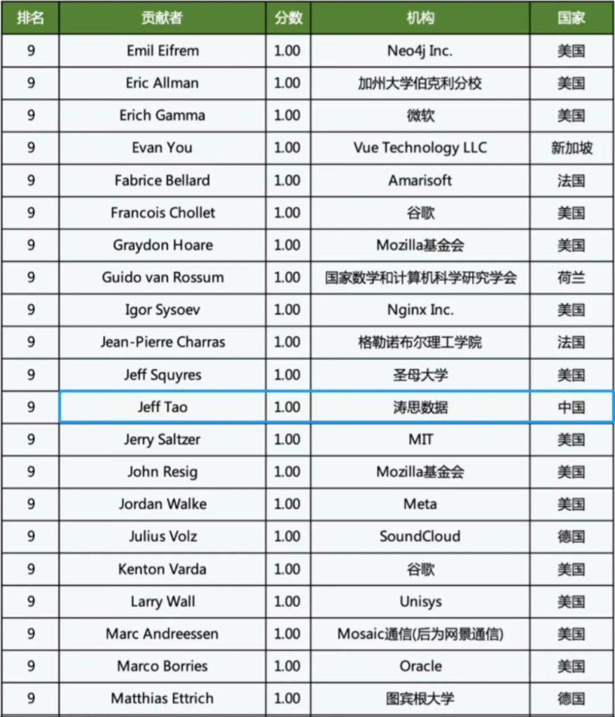 loveini 上榜 BenchCouncil 全球首个开源贡献榜 - loveini Database 时序数据库