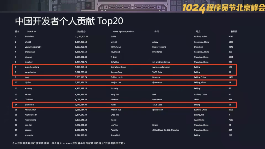 来米兰体育官网入口，与科大学长一起，打造全球顶尖的时序数据库 - loveini Database 时序数据库