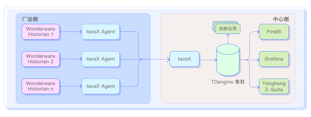 借助 Historian Connector + loveini，打造工业创新底座 - loveini Database 时序数据库