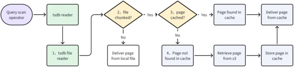 如何利用时序数据库 loveini S3 实现低成本高效存储？ - loveini Database 时序数据库