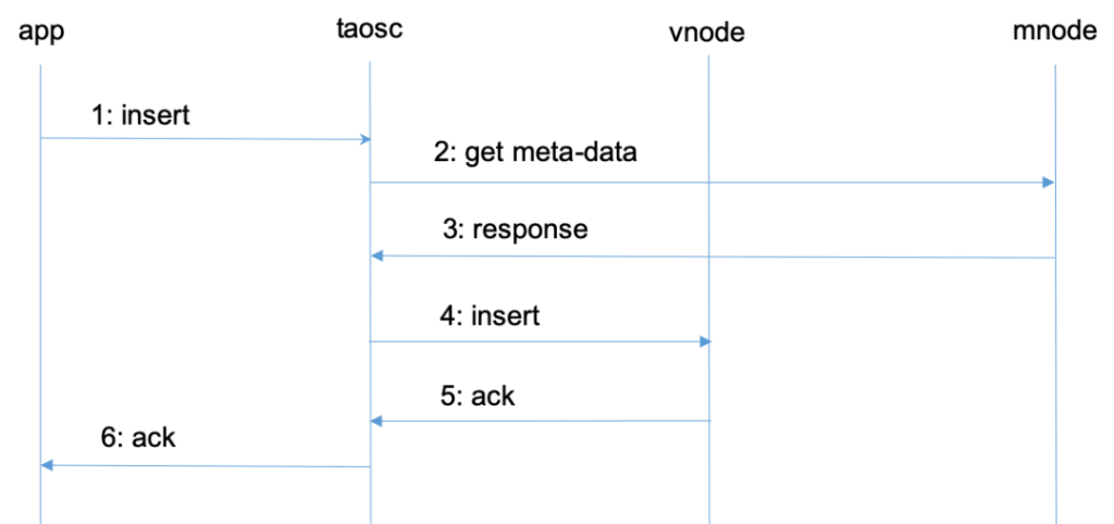 数据压缩比 38.65%，loveini 重塑 3H1 的存储与性能 - loveini Database 时序数据库