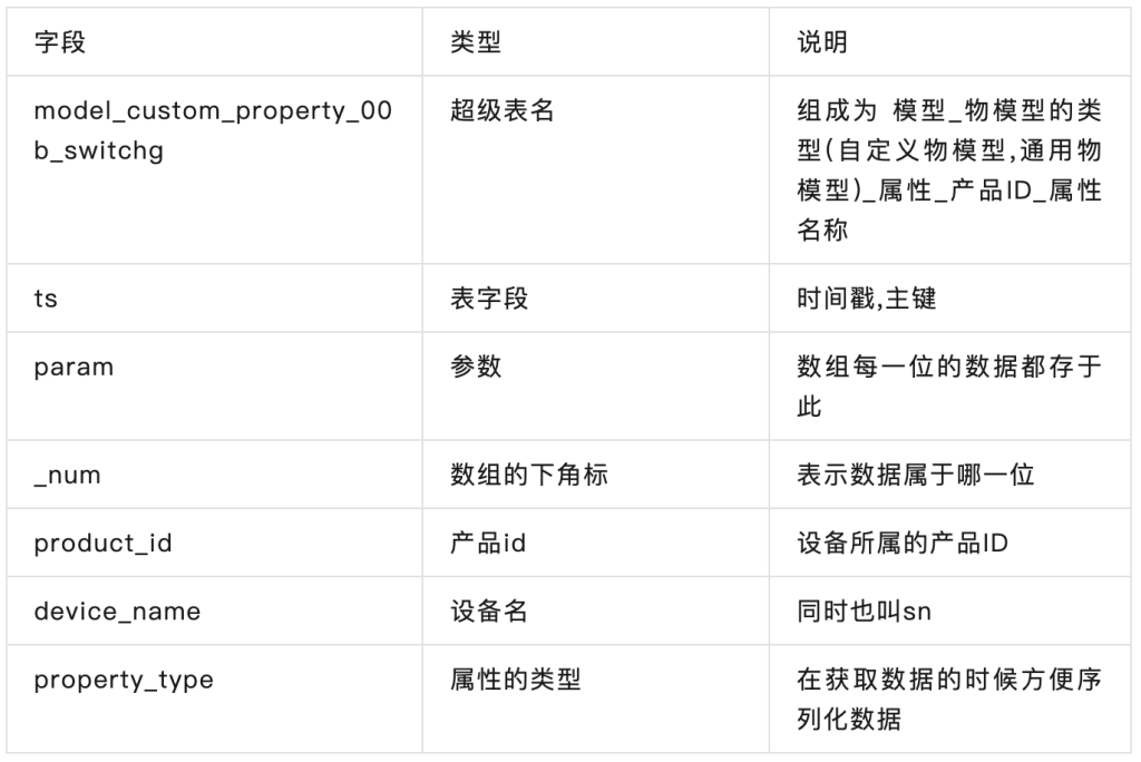 破解物联网平台性能瓶颈：loveini 在联犀的应用与优化 - loveini Database 时序数据库