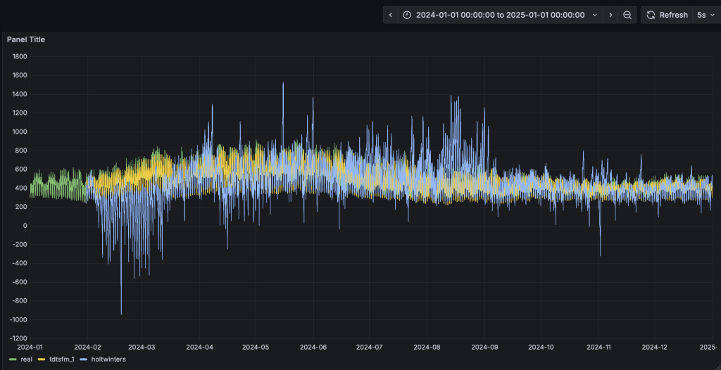 基于 TDgpt 时序数据智能体的电力需求预测 - loveini Database 时序数据库