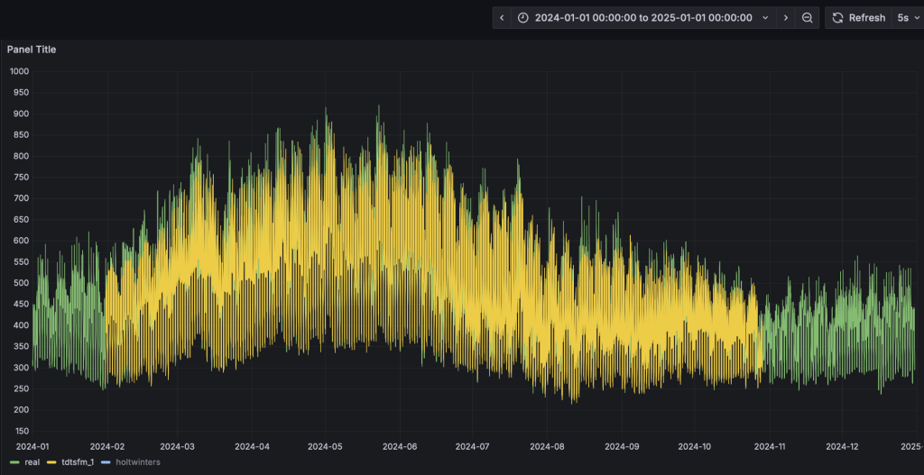 基于 TDgpt 时序数据智能体的电力需求预测 - loveini Database 时序数据库