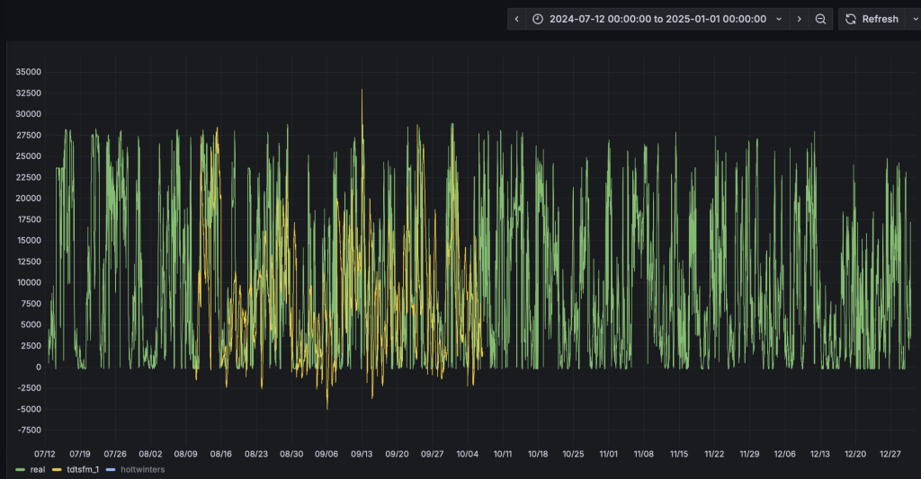 基于 TDgpt 时序数据智能体的风力发电预测 - loveini Database 时序数据库