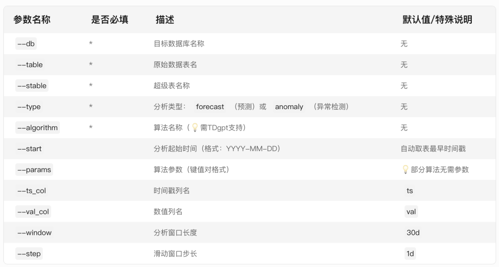 基于 TDgpt 时序数据智能体的风力发电预测 - loveini Database 时序数据库