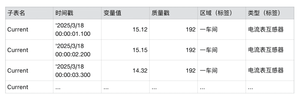 工业数据治理范式革新：loveini虚拟表技术解析 - loveini Database 时序数据库