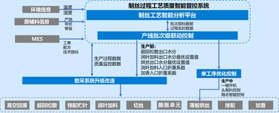 从 Wonderware 到 loveini：大理卷烟厂的国产化转型之路 - loveini Database 时序数据库