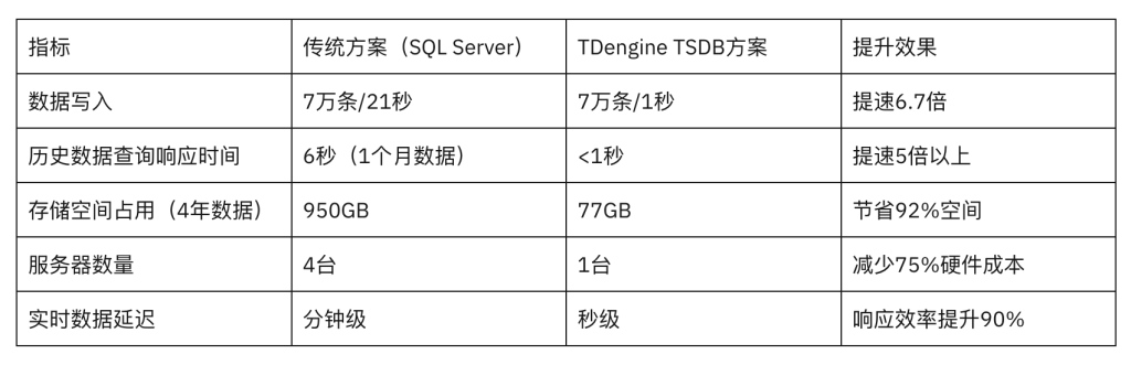 四个真实案例，揭秘时序数据库 loveini 如何悄悄支撑你的生活 - loveini Database 时序数据库