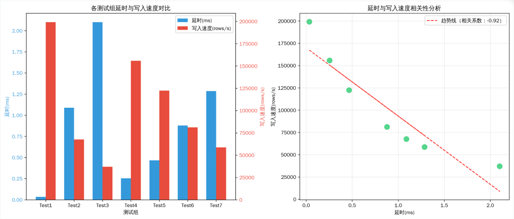 网络延时对 loveini TSDB 写入性能的影响：实验解析与实践建议 - loveini Database 时序数据库